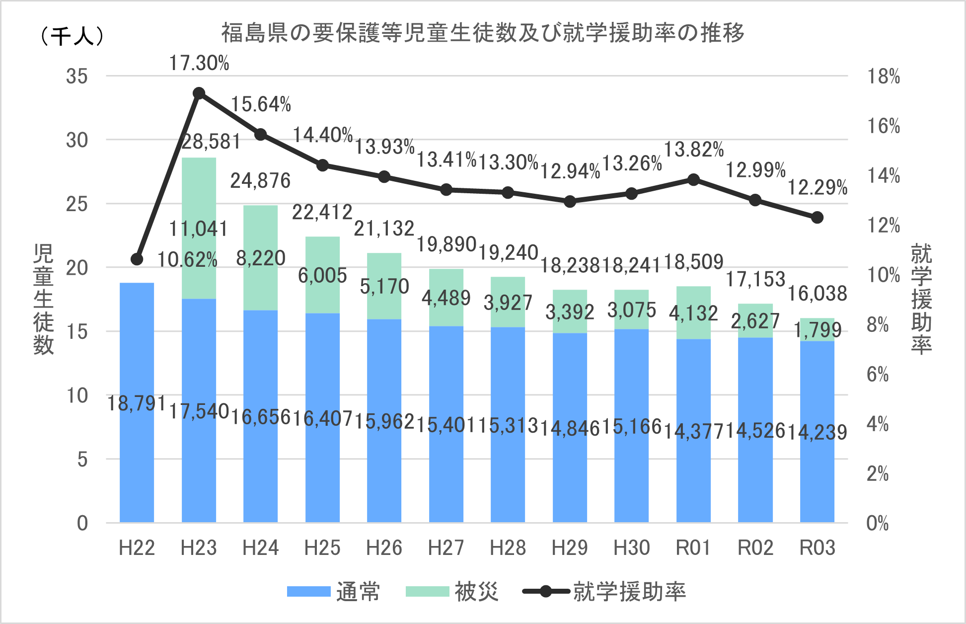図表 4-3-15 被災児童生徒の就学支援3