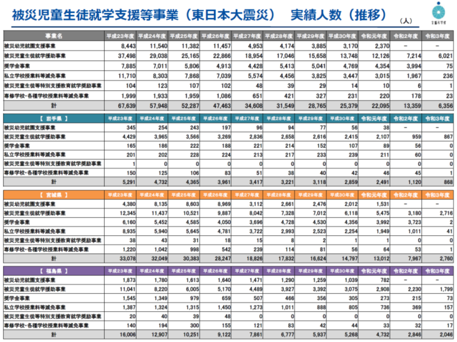 図表 4-3-16 被災児童生徒就学支援等事業(東日本大震災)実績人数の推移