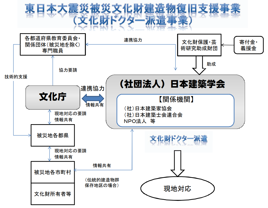 図表 4-3-19 文化財ドクター派遣事業の概要