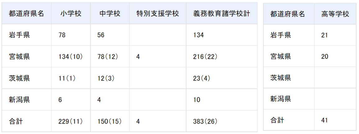 図表 4-3-5 教員加配(平成23年4月28日付け追加内示)