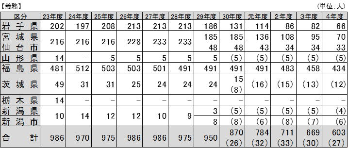 図表 4-3-6 東日本大震災への対応のための教職員の加配定数措置【義務】