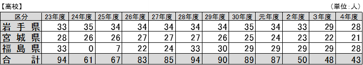 図表 4-3-7 東日本大震災への対応のための教職員の加配定数措置【高校】