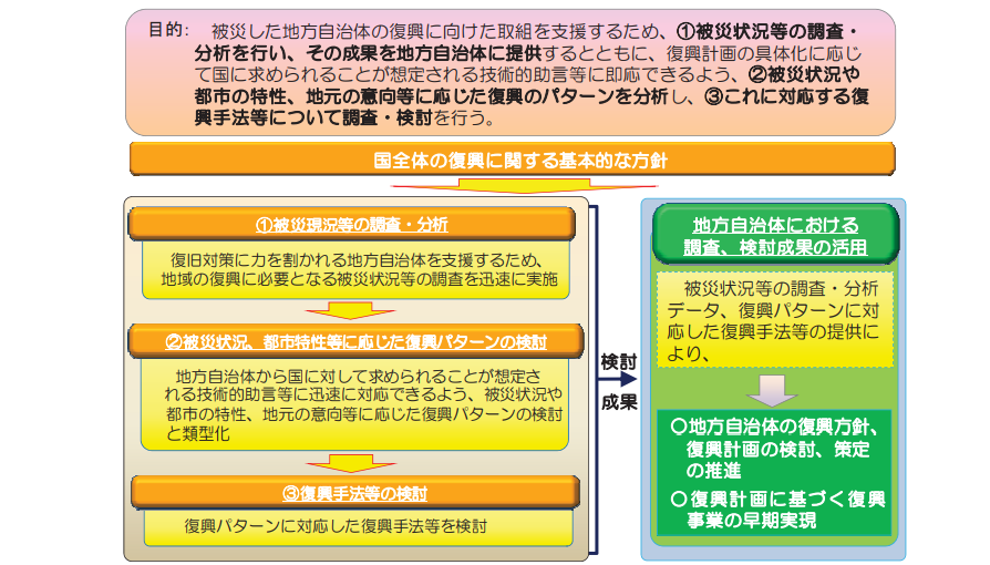 図表 5-1-1 津波被災市街地復興手法検討調査の目的と概要