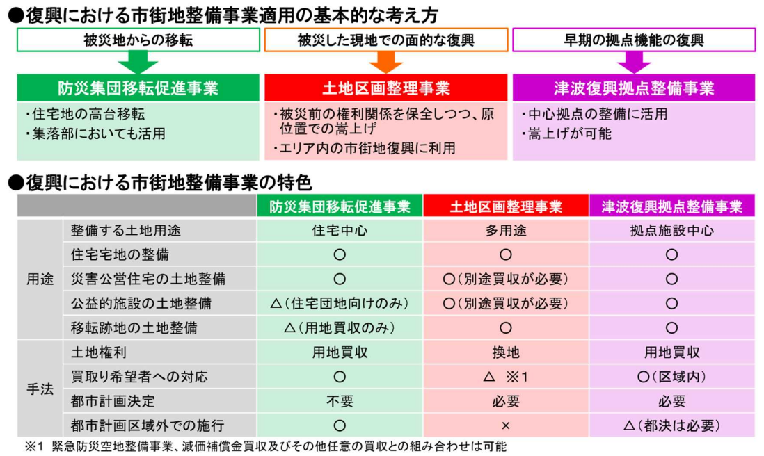 図表 5-1-10 市街地復興事業の適用の基本的考え方と事業の特色
