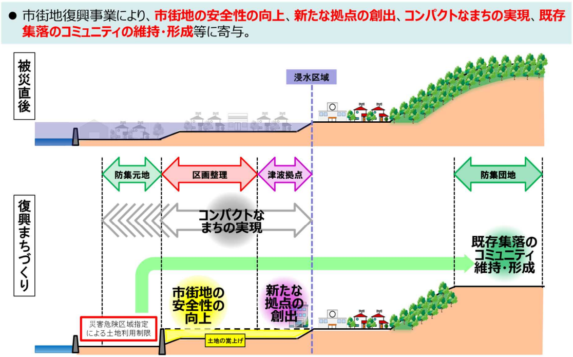 図表 5-1-11 まちの再生に関する市街地復興事業の役割