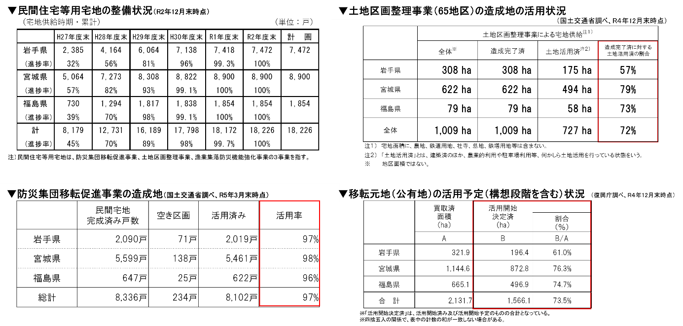 図表 5-1-12 市街地復興事業の進捗状況