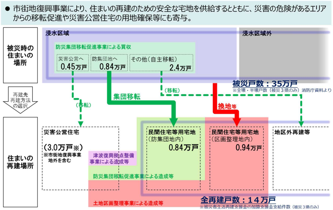図表 5-1-13 住まいの再建に関する市街地復興事業の役割