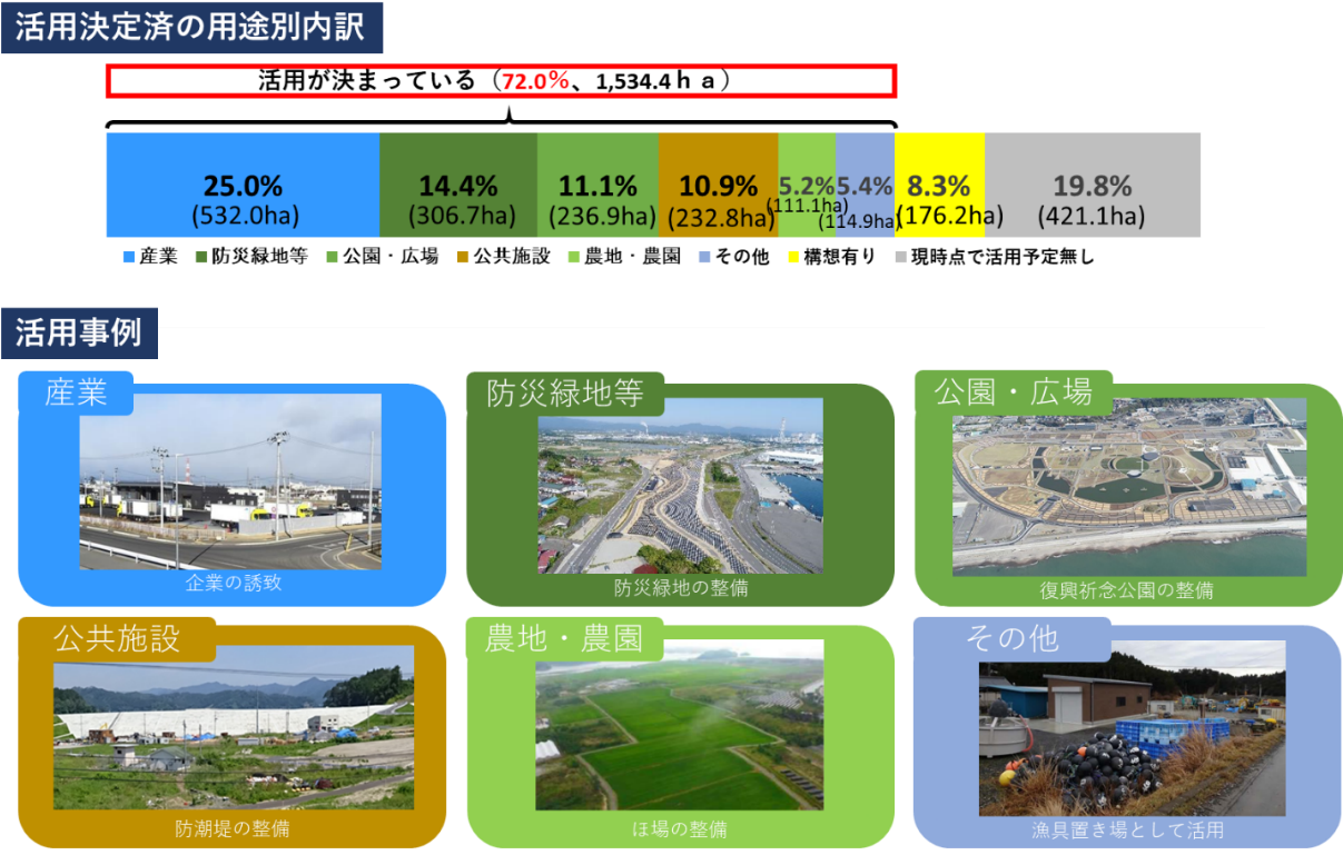 図表 5-1-19 移転元地の活用状況