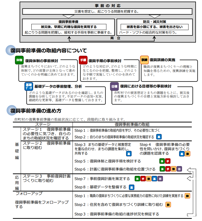図表 5-1-21 復興事前準備の概要