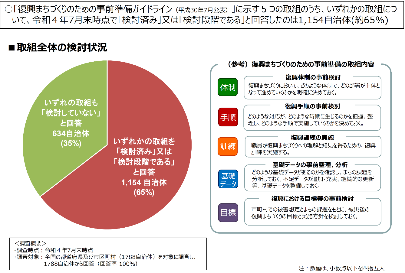 図表 5-1-22 復興まちづくりのための事前準備の取組状況