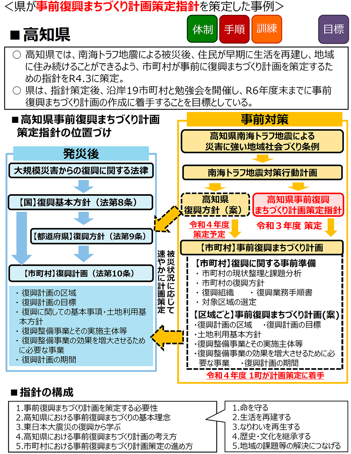 図表 5-1-22 復興まちづくりのための事前準備の取組状況