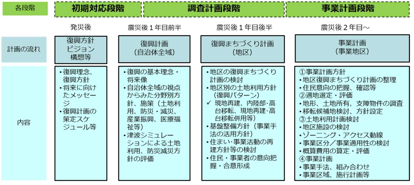 図表 5-1-8 復興事業全体の流れ
