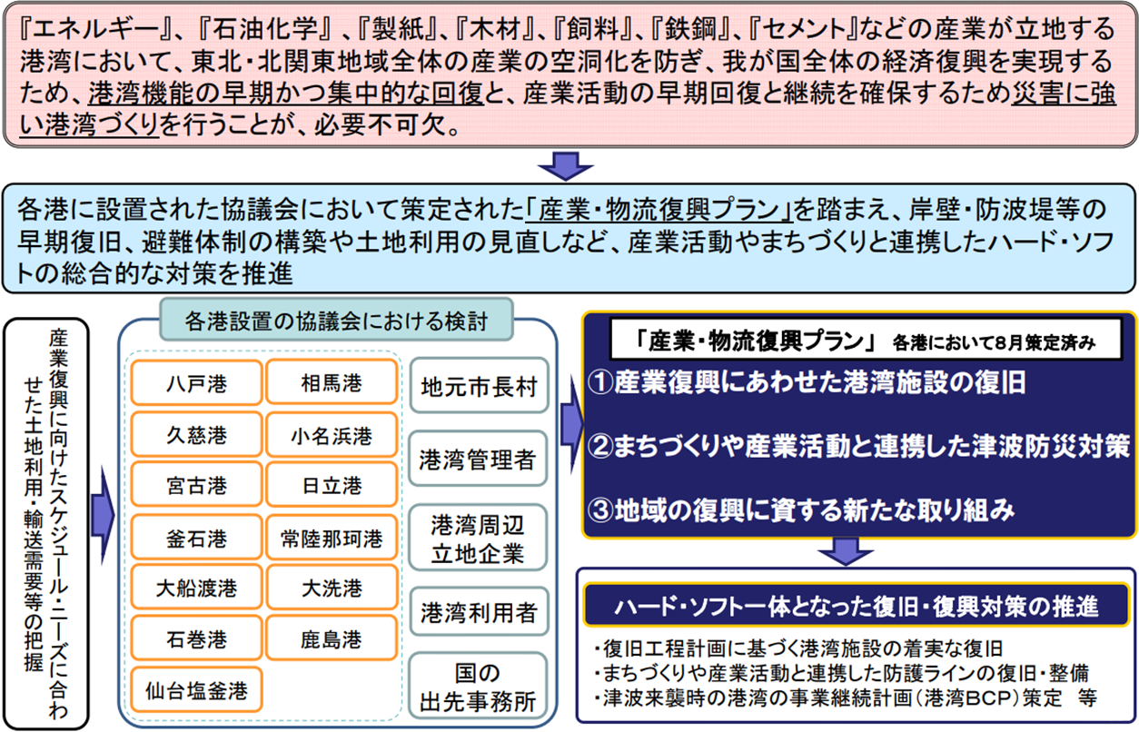 図表 5-10-11 港湾の「産業・物流復興プラン」の推進