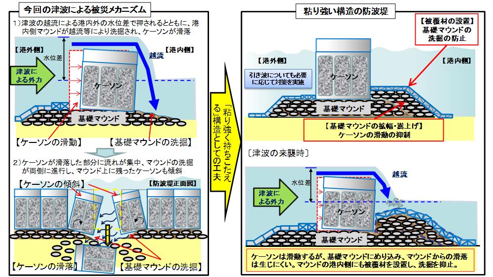 図表 5-10-12 粘り強い構造の防波堤イメージ