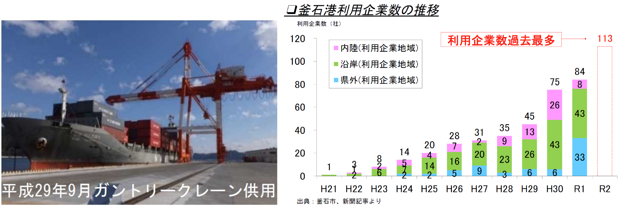 図表 5-10-15 釜石港の港湾機能強化と利用企業数の推移