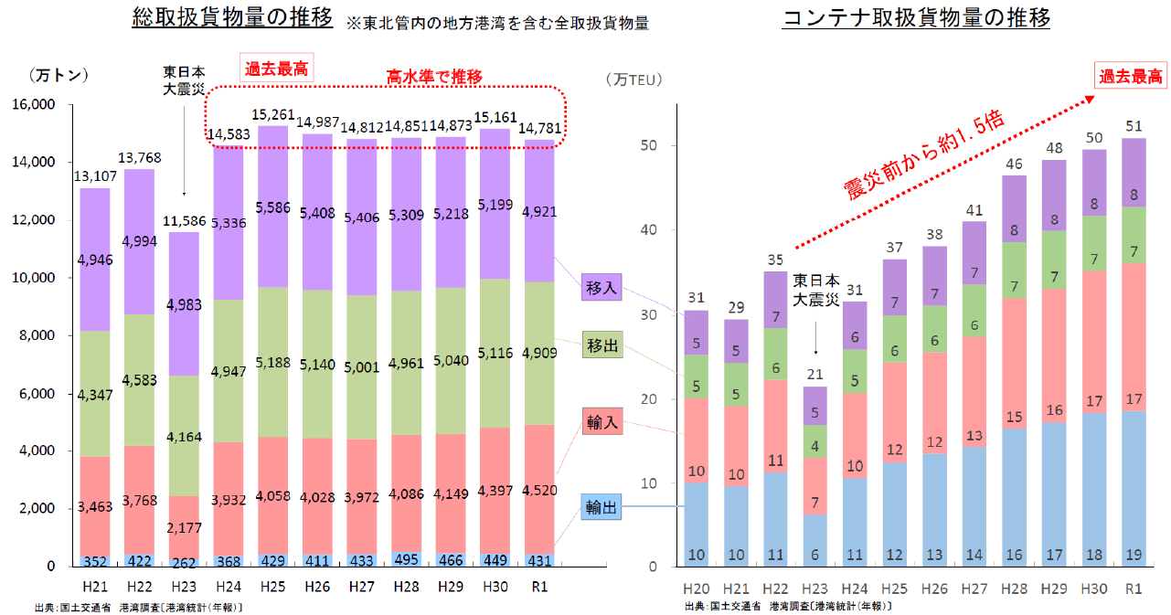 図表 5-10-18 東北管内港湾の取扱貨物量実績