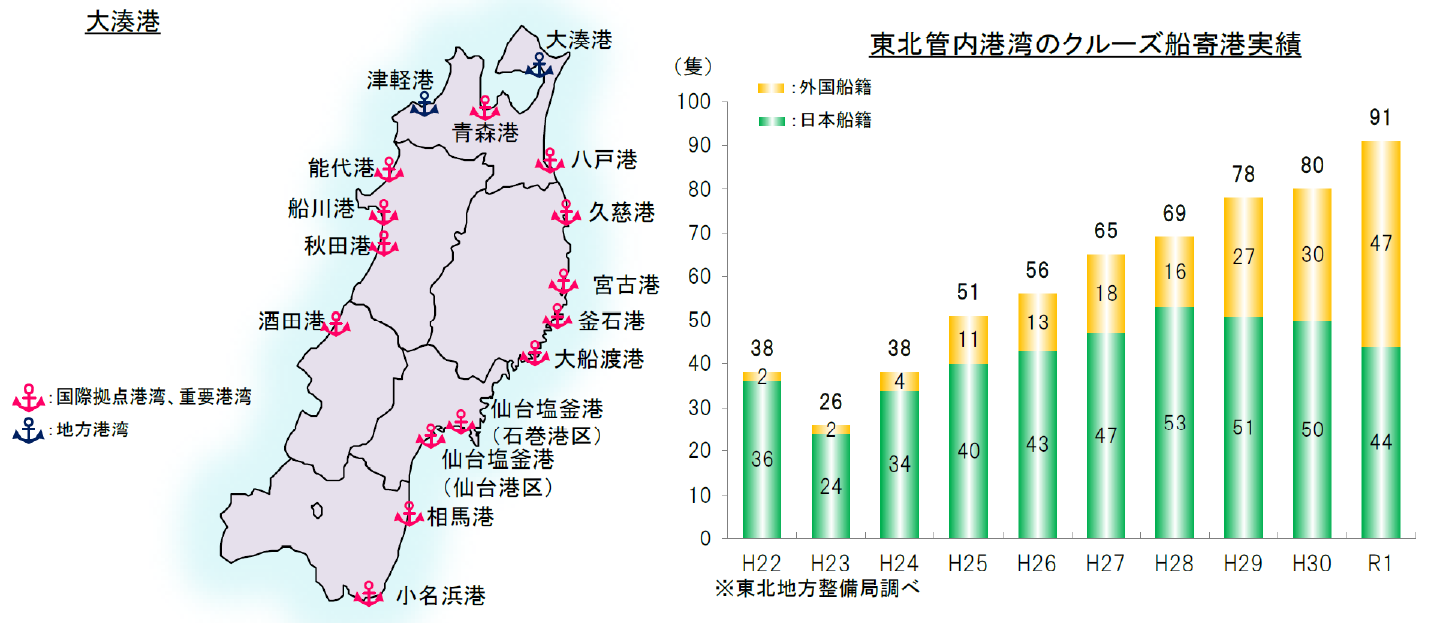 図表 5-10-19 東北管内港湾のクルーズ船寄港実績