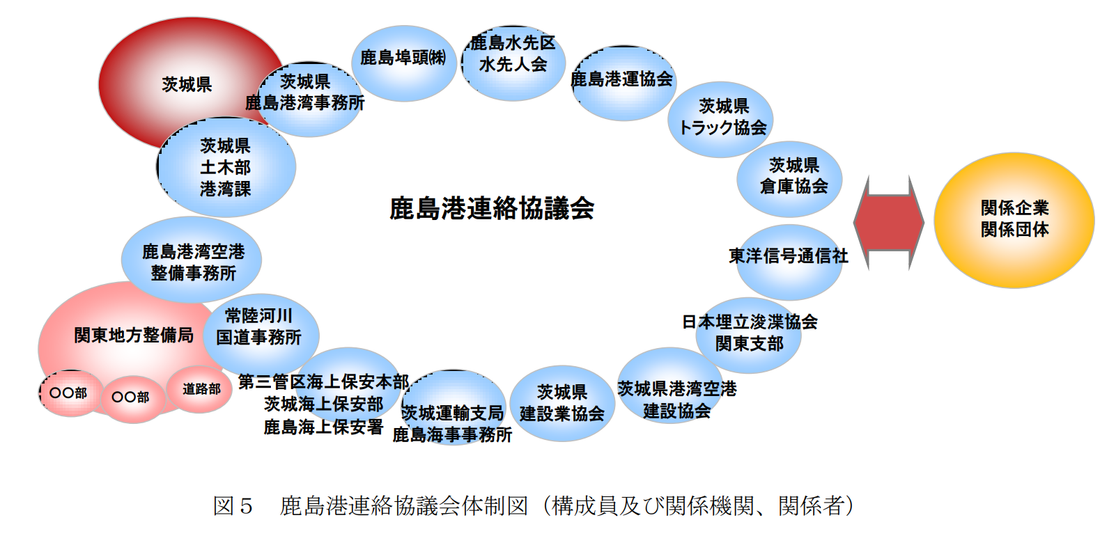 図表 5-10-20 鹿島港連絡協議会体制図