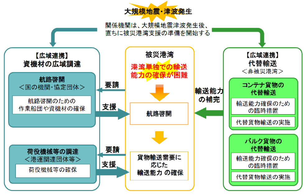 図表 5-10-21 東北港湾における広域連携のイメージ