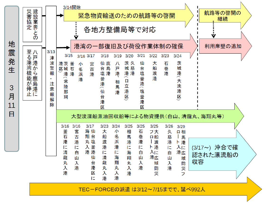 図表 5-10-6 港湾における地震発生直後の初動対応