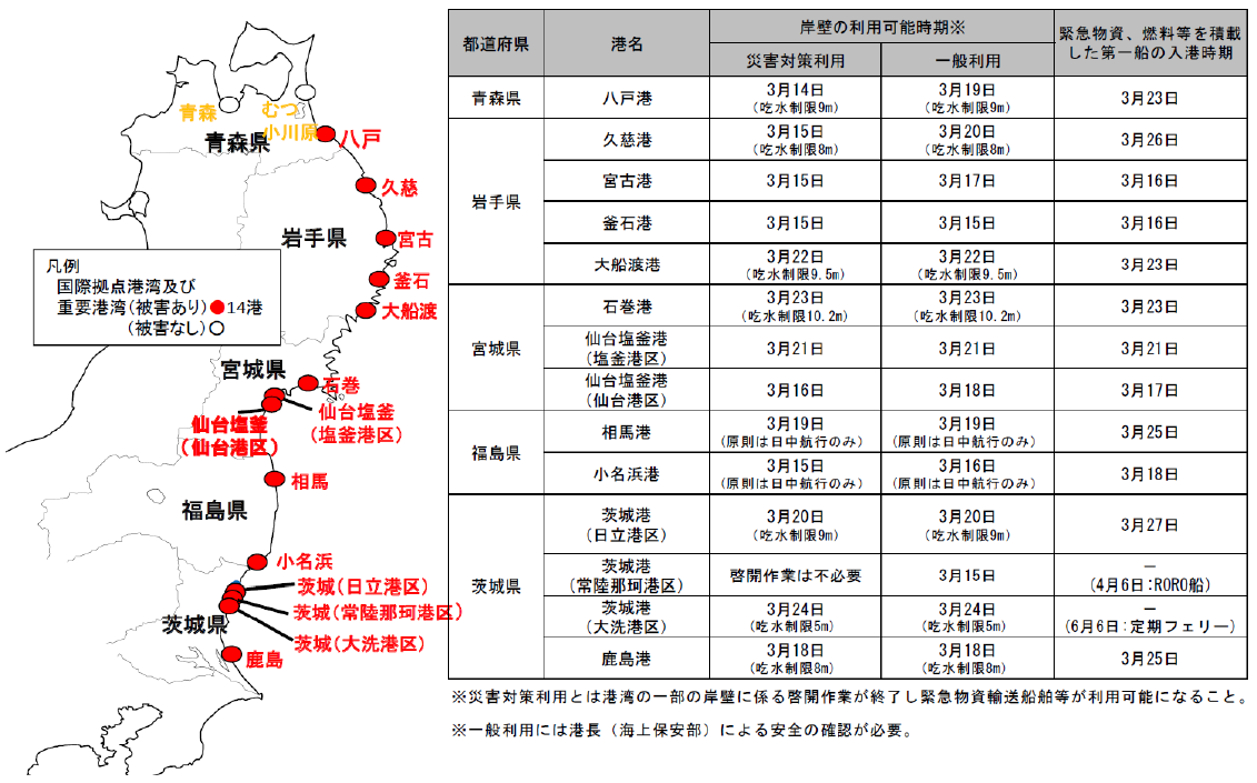 図表 5-10-7 地震発生後の港湾の利用開始時期