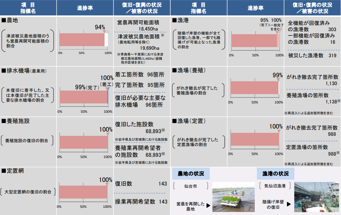 図表 5-13-10 公共インフラの本格復旧・復興の進捗状況-農林水産業関係-(令和2年9月末時点)