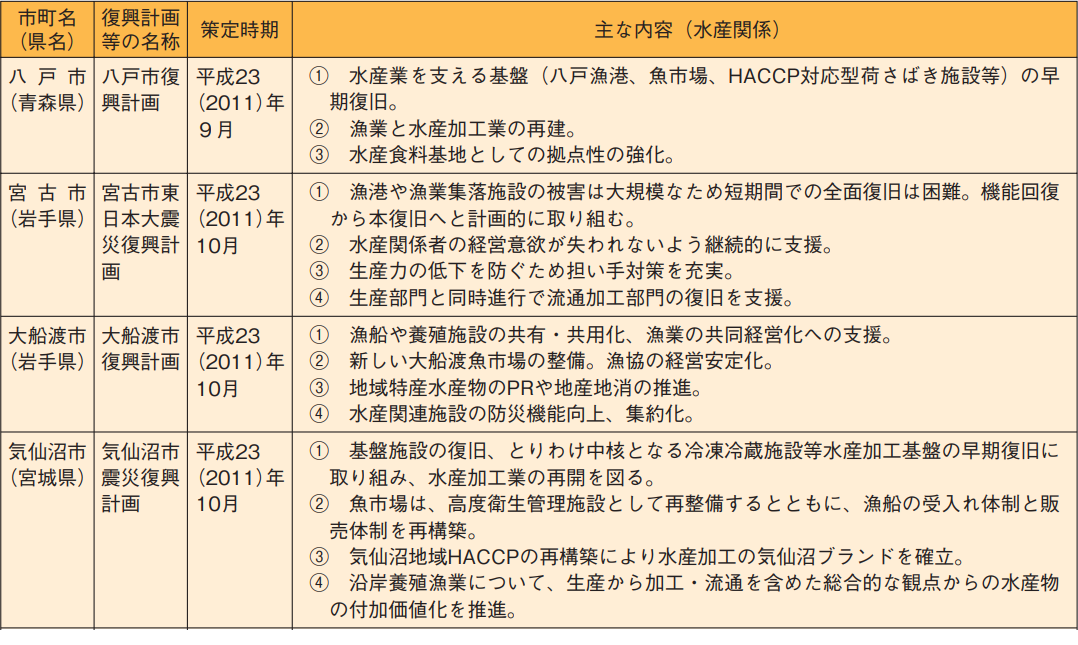 図表 5-13-12 主な沿海市町における復興計画の内容(水産関係)1