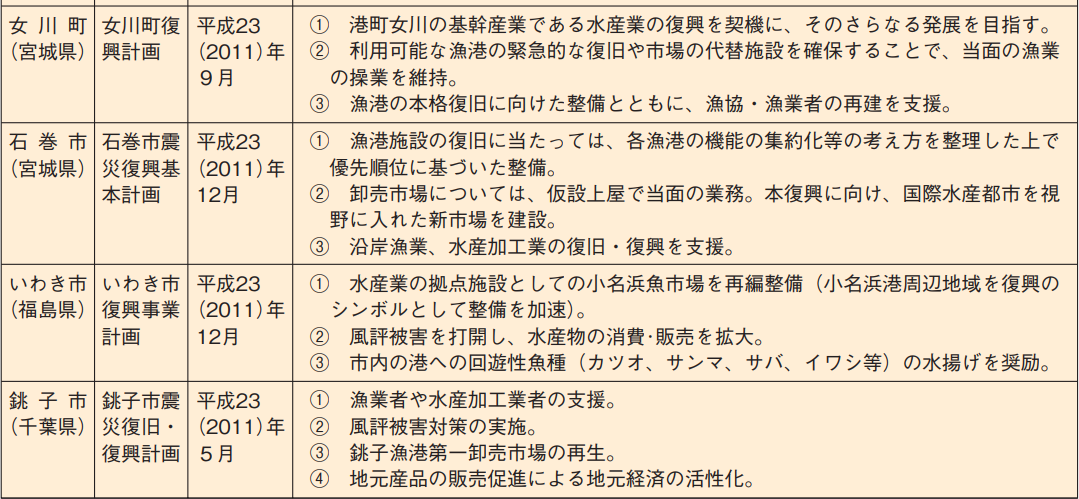 図表 5-13-12 主な沿海市町における復興計画の内容(水産関係)2
