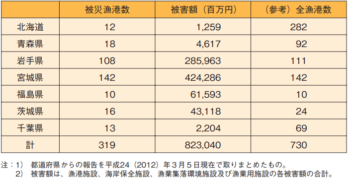 図表 5-13-2 漁港施設の被害状況(平成24年3月5日時点)