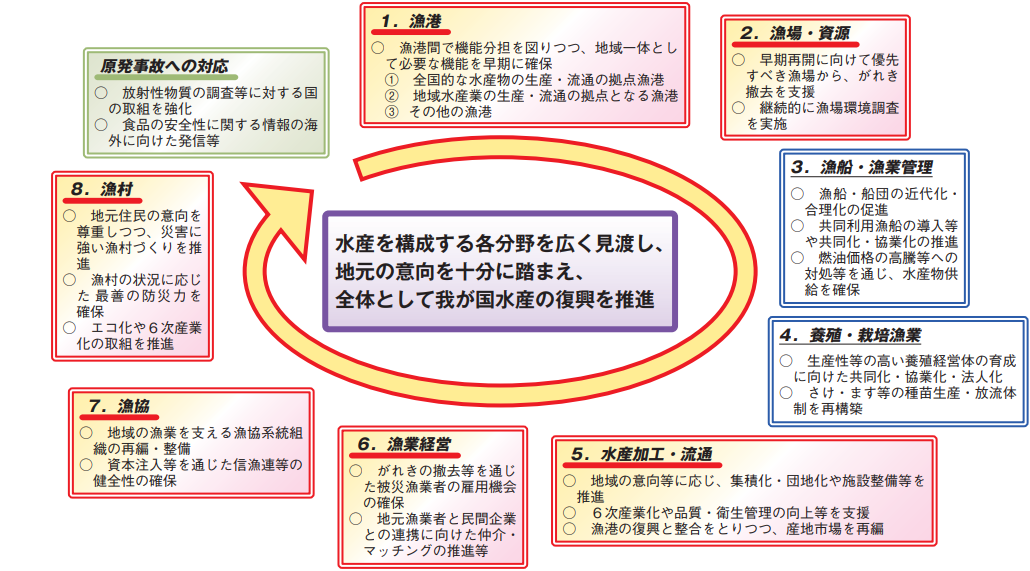 図表 5-13-7 水産を構成する各分野を総合的・一体的に復興