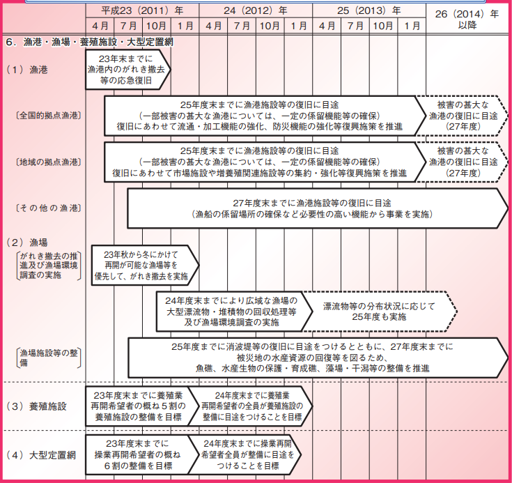 図表 5-13-9 復興施策の工程表(水産関係一部抜粋)