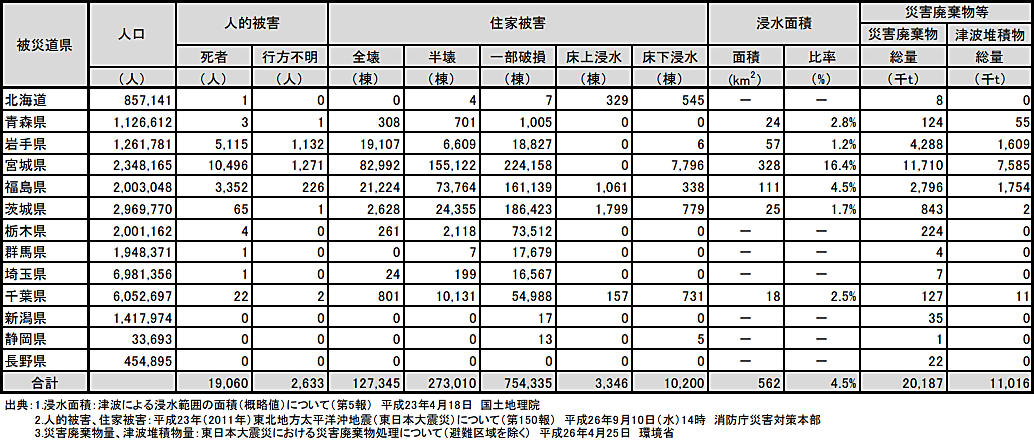 図表 5-14-1　被災13道県の被害状況