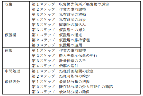 図表 5-14-11　災害廃棄物等の処理に係る指針等