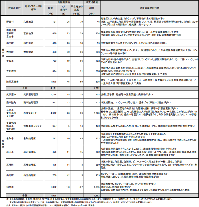 図表 5-14-2　岩手県及び宮城県の災害廃棄物の状況