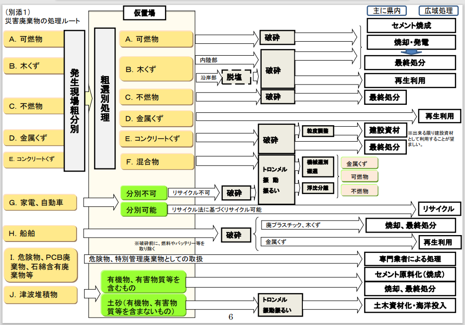 図表 5-14-4　東日本大震災に係る災害廃棄物の処理指針（マスタープラン）1