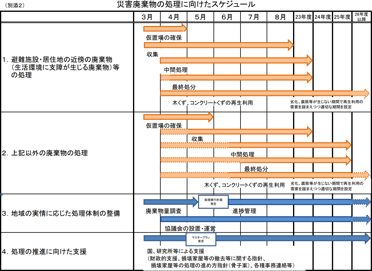 図表 5-14-4　東日本大震災に係る災害廃棄物の処理指針（マスタープラン）2
