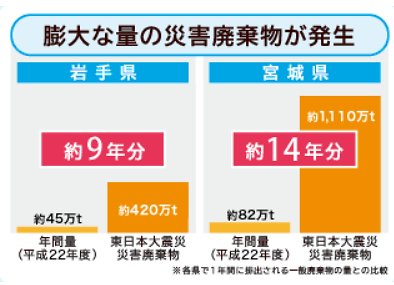 図表 5-14-8　岩手・宮城の両県における災害廃棄物の発生量