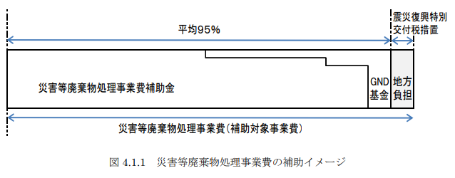 図表 5-14-9　災害等廃棄物処理事業費補助金による補助制度1