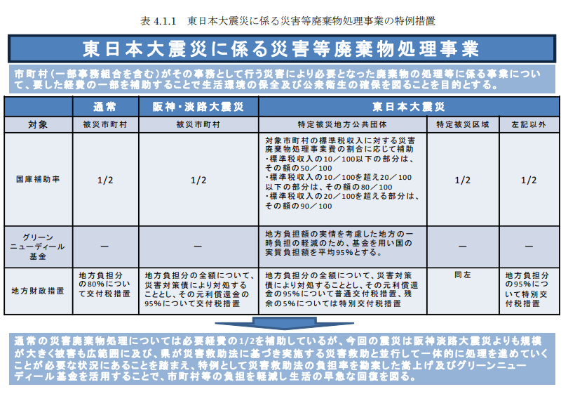 図表 5-14-9　災害等廃棄物処理事業費補助金による補助制度2