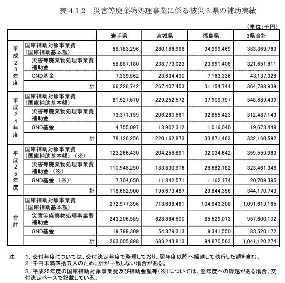 図表 5-14-9　災害等廃棄物処理事業費補助金による補助制度3