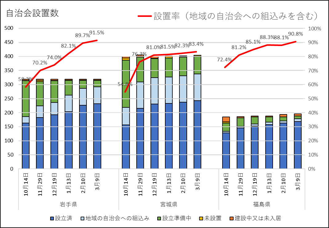 図表 5-2-12　建設型応急住宅の団地における自治会設立の状況