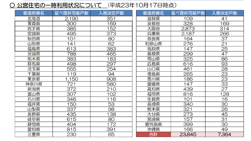 図表 5-2-14　公営住宅の一次利用状況について（平成23年10月17日時点）