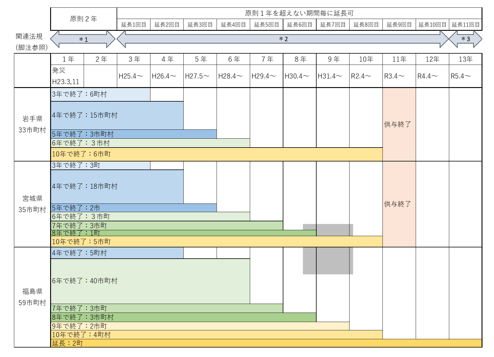 図表 5-2-16　応急仮設住宅の供与期間の延長