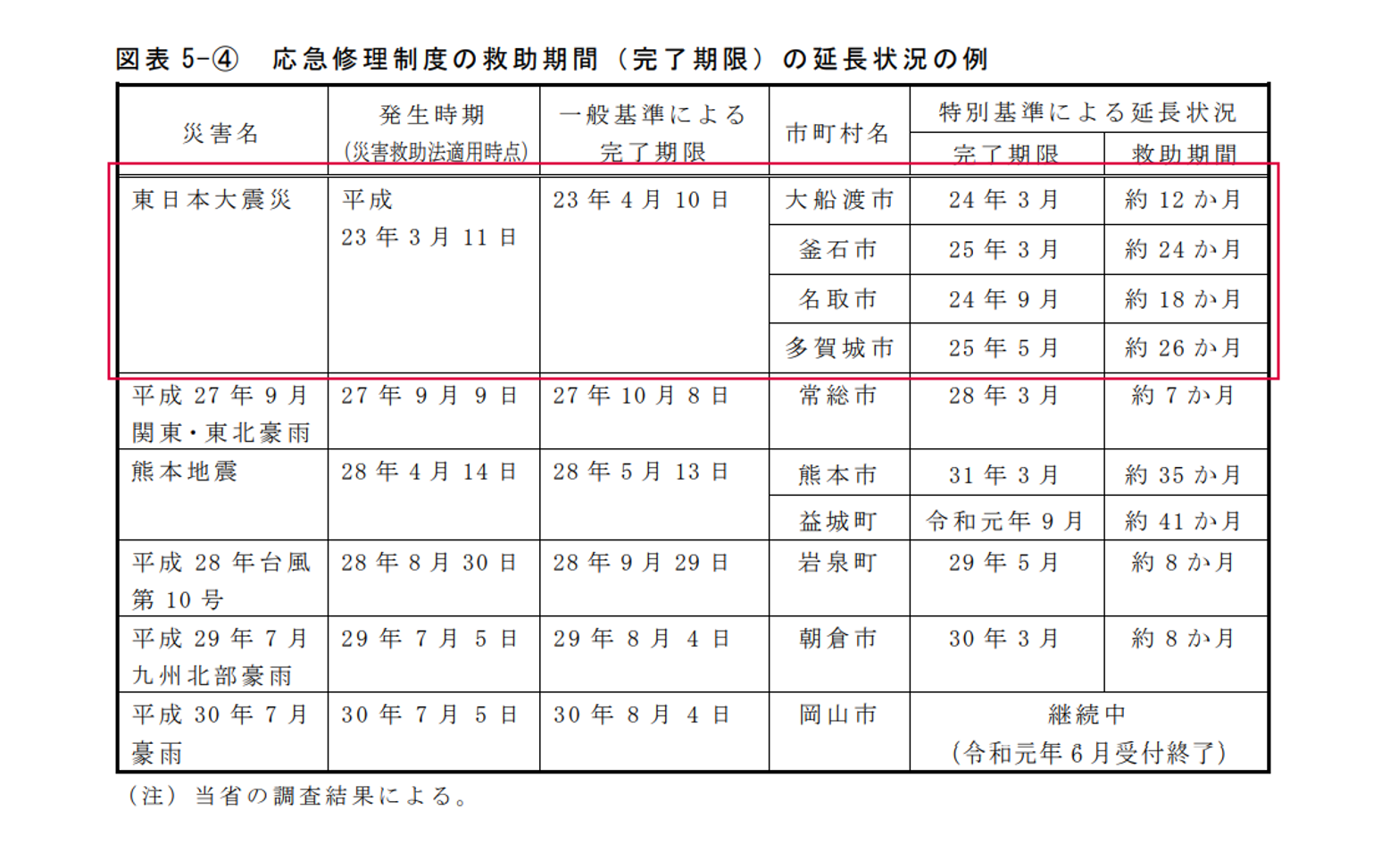 図表 5-2-19　応急修理制度の救助期間の延長状況の例（総務省調査）