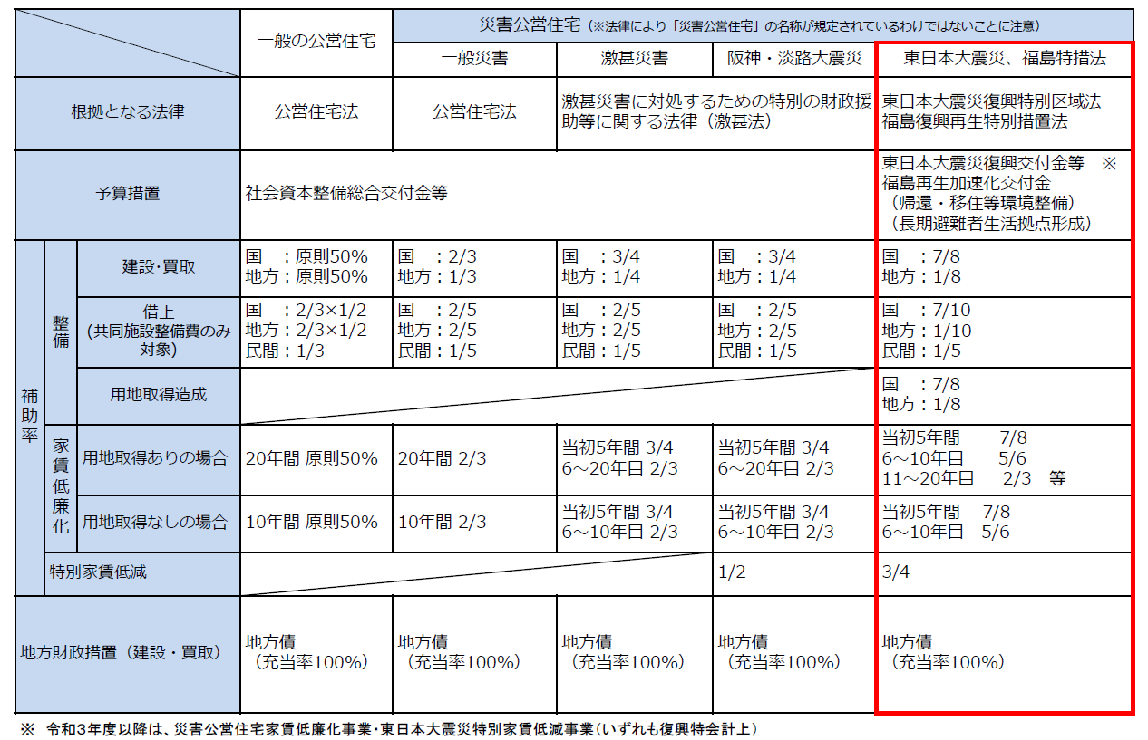 図表 5-2-20　災害公営住宅制度・予算措置の概要
