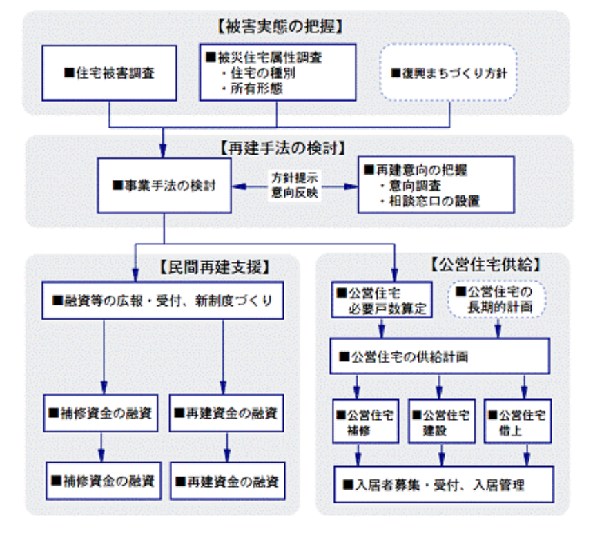 図表 5-2-21　災害公営住宅供給の基本的なフロー