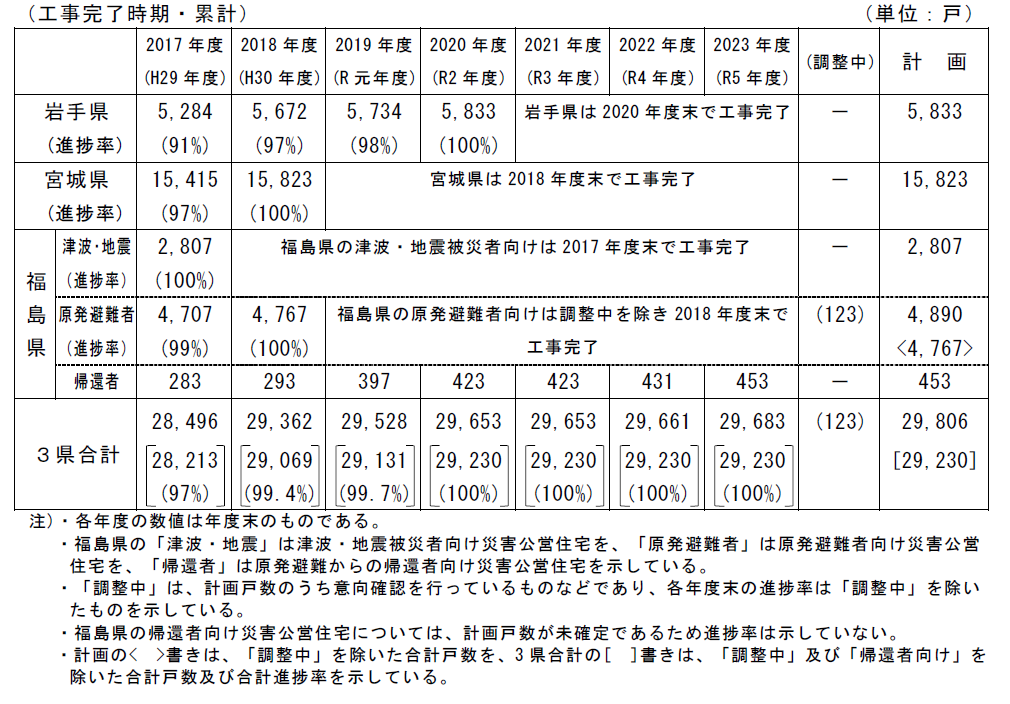 図表 5-2-23　災害公営住宅の整備に係る進捗状況