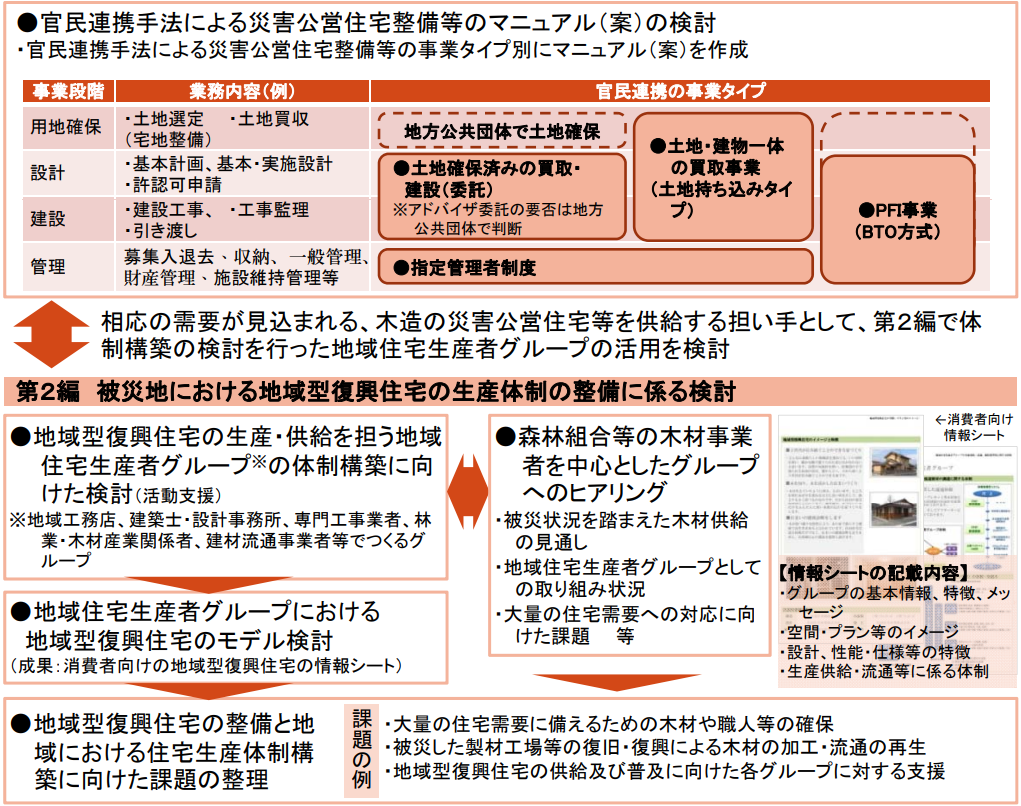 図表 5-2-25　官民連携による地域特性を踏まえた災害公営住宅等の整備に係る検討業務（続き）