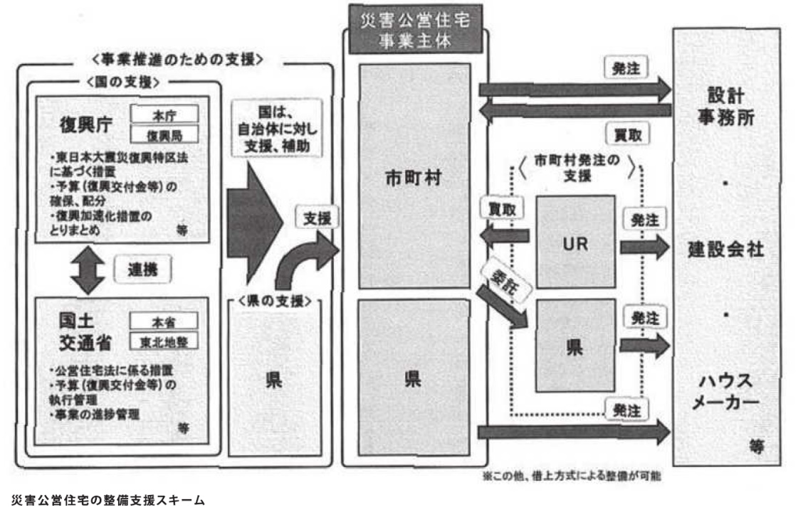 図表 5-2-28　災害公営住宅の整備支援スキーム