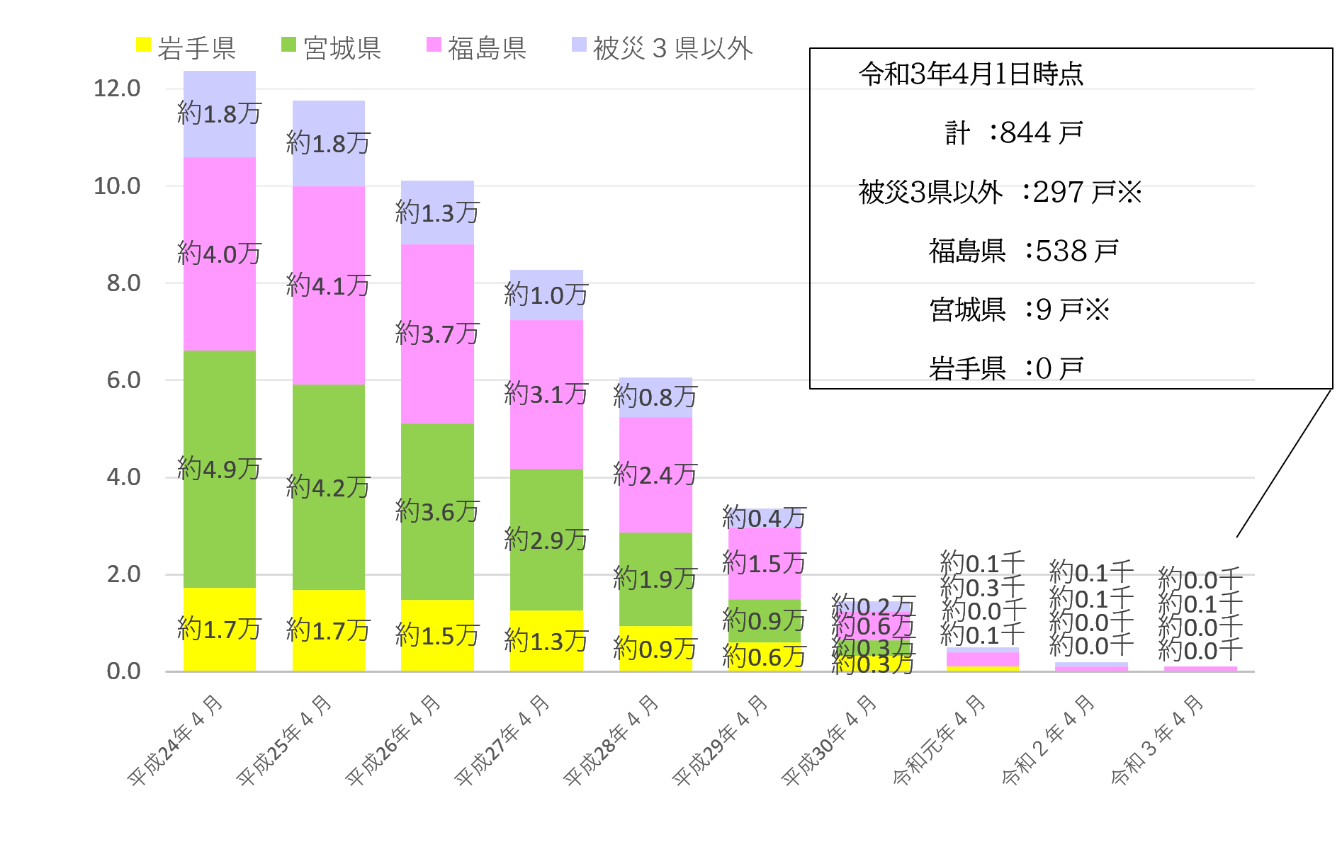 図表 5-2-3　応急仮設住宅等の入居戸数の推移（県別）